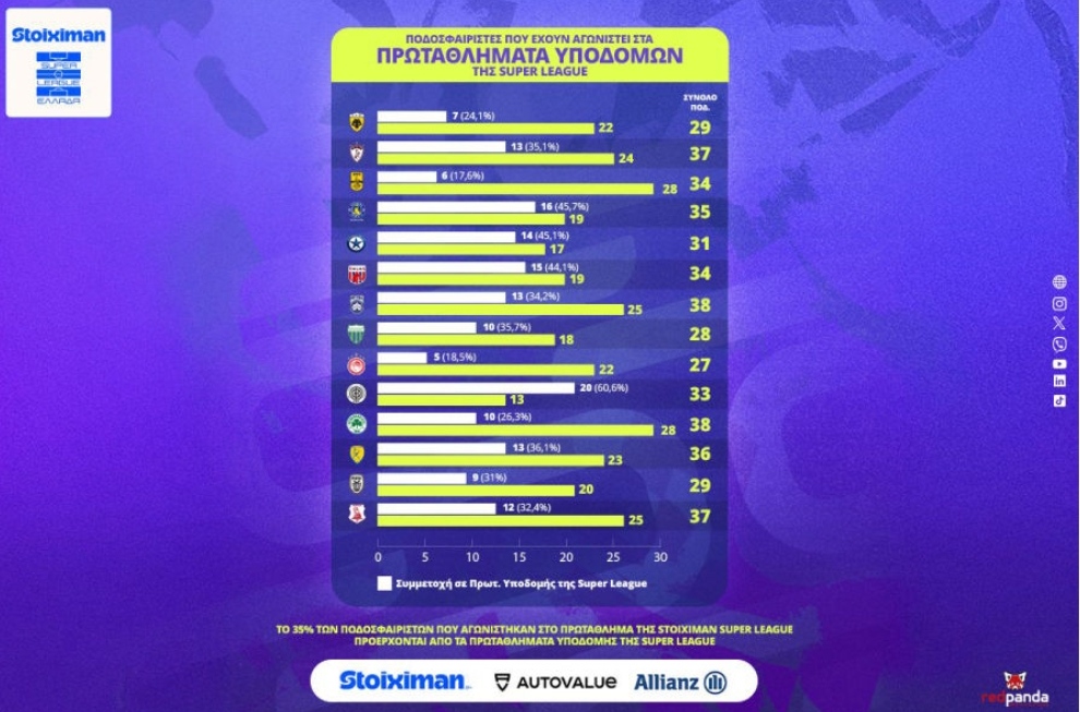 Το 35% των ποδοσφαιριστών του Πρωταθλήματος Stoiximan Super League 2025-26, ανδρώθηκαν στα Πρωταθλήματα Υποδομής της Super League