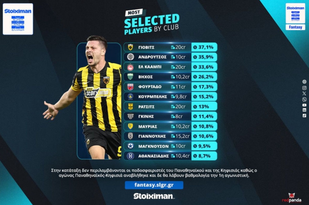 Οι πιο δημοφιλείς “αγορές” στο Stoiximan #slgrfantasy
